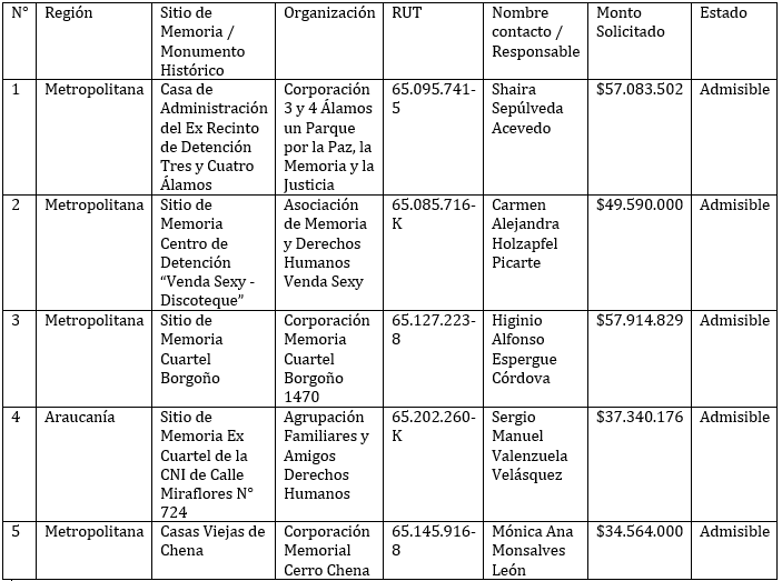 Componente 1: Apoyo a la Gestión de Sitios de Memoria 