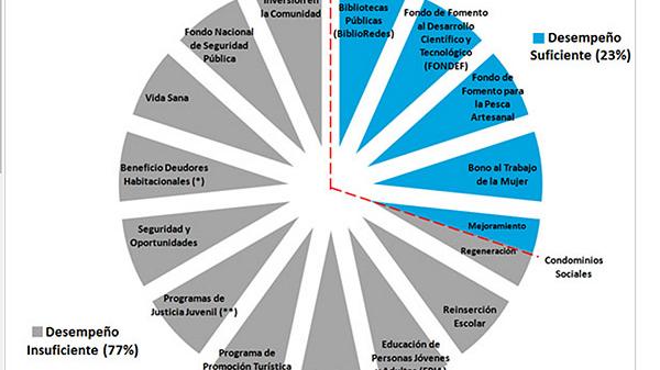 BiblioRedes dentro del 23% de instituciones con desempeño positivo. Foto original de Dirección de Presupuestos.