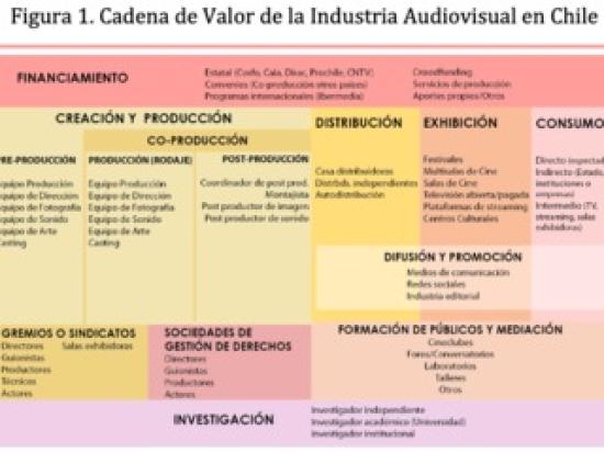 Cadena de Valor de la Industria audiovisual. Lámina de la publicación.